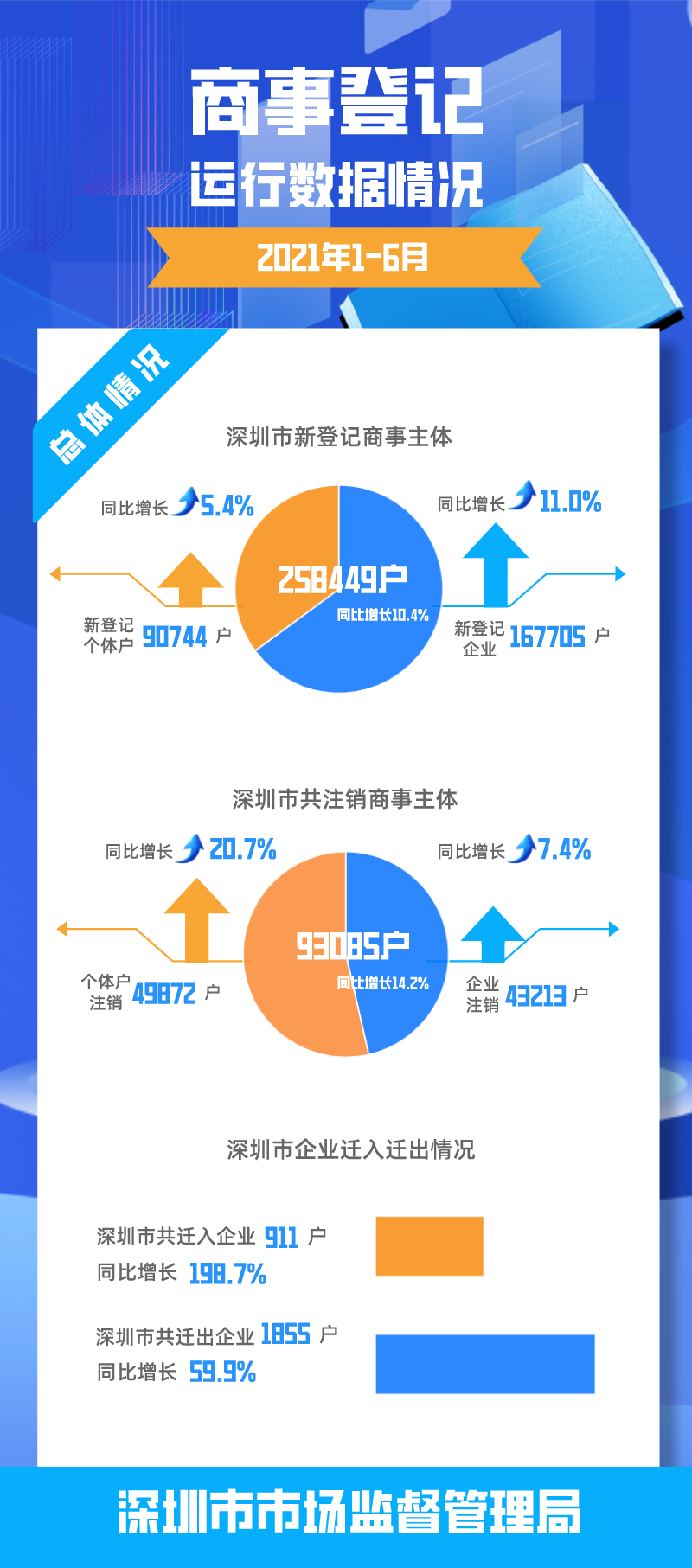 深圳市2021年1-6月商事登記運(yùn)行數(shù)據(jù)情況.png