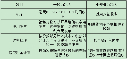 注冊深圳公司選小規(guī)模納稅人好還是一般納稅人好？