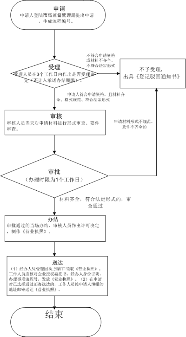 外商投資合伙公司如何注冊？